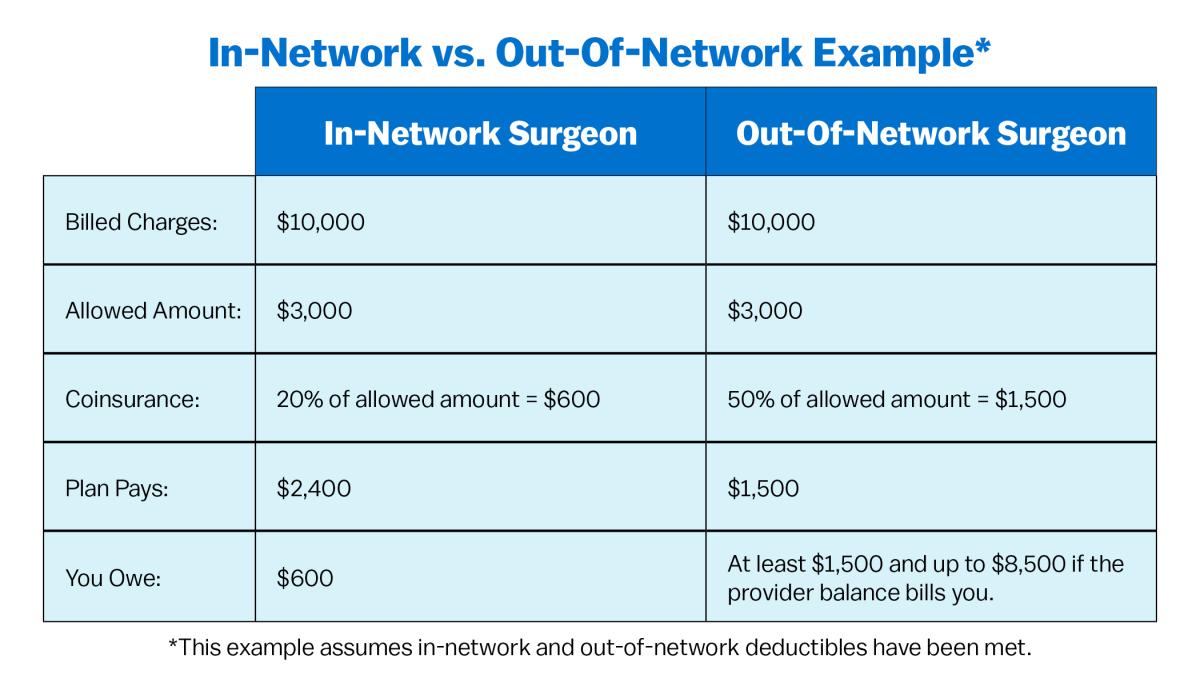 In-Network vs. Out-Network Table